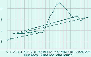 Courbe de l'humidex pour Vernouillet (78)