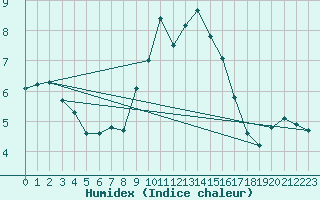 Courbe de l'humidex pour Tylstrup