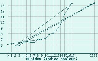 Courbe de l'humidex pour Great Dun Fell