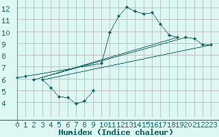 Courbe de l'humidex pour Lanvoc (29)