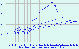 Courbe de tempratures pour Sain-Bel (69)