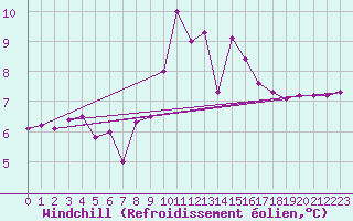 Courbe du refroidissement olien pour Ambrieu (01)