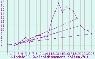 Courbe du refroidissement olien pour San Pablo de los Montes