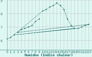 Courbe de l'humidex pour Weinbiet