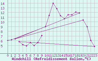 Courbe du refroidissement olien pour Cherbourg (50)