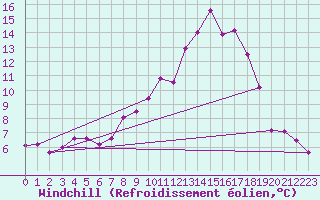 Courbe du refroidissement olien pour Weihenstephan