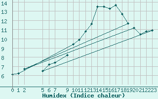 Courbe de l'humidex pour Edinburgh (UK)