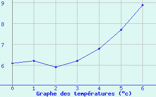 Courbe de tempratures pour Bisoca