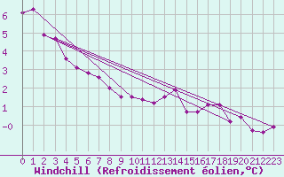 Courbe du refroidissement olien pour Feldberg-Schwarzwald (All)