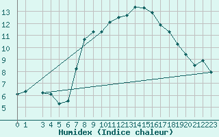 Courbe de l'humidex pour Johnstown Castle