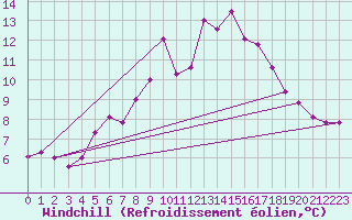 Courbe du refroidissement olien pour Feuerkogel