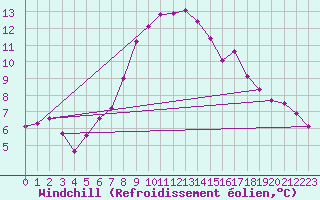 Courbe du refroidissement olien pour Meppen