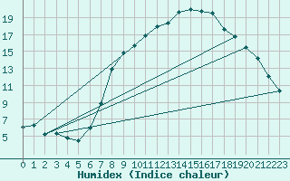 Courbe de l'humidex pour Humain (Be)