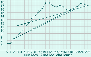 Courbe de l'humidex pour Elgoibar
