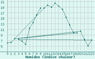 Courbe de l'humidex pour Boboc