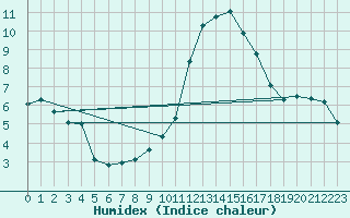 Courbe de l'humidex pour Ripoll