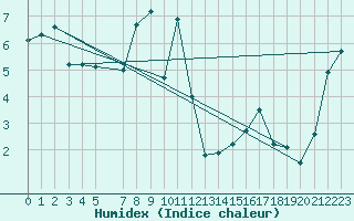 Courbe de l'humidex pour Kuggoren