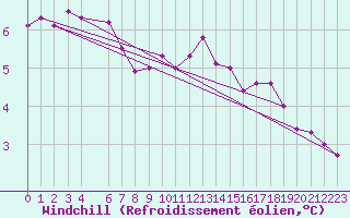 Courbe du refroidissement olien pour Mont-Rigi (Be)