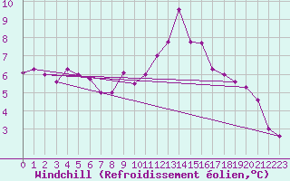 Courbe du refroidissement olien pour Dundrennan