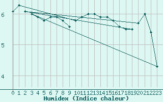 Courbe de l'humidex pour Elsenborn (Be)