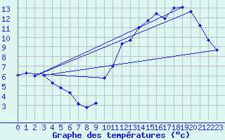 Courbe de tempratures pour Sermange-Erzange (57)