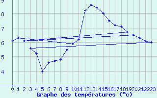 Courbe de tempratures pour Chlons-en-Champagne (51)