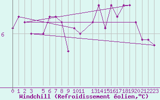 Courbe du refroidissement olien pour Lindesnes Fyr