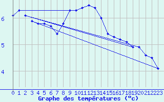 Courbe de tempratures pour Leba