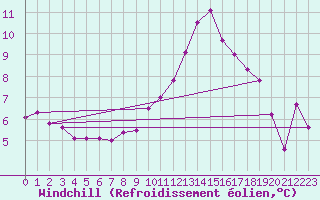 Courbe du refroidissement olien pour Carcassonne (11)