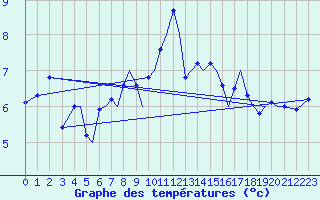 Courbe de tempratures pour Guernesey (UK)