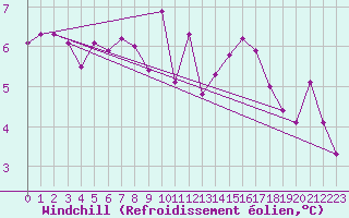 Courbe du refroidissement olien pour Haegen (67)