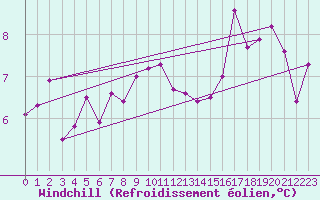 Courbe du refroidissement olien pour Johnstown Castle