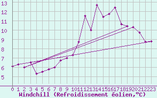 Courbe du refroidissement olien pour Bulson (08)