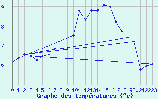 Courbe de tempratures pour Aultbea