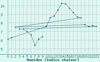 Courbe de l'humidex pour Saint-Clment-de-Rivire (34)