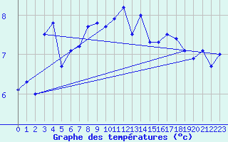 Courbe de tempratures pour Norderney