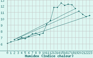 Courbe de l'humidex pour Jan (Esp)