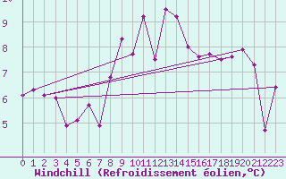 Courbe du refroidissement olien pour Wernigerode