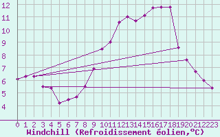 Courbe du refroidissement olien pour Troyes (10)
