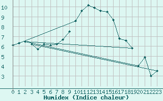 Courbe de l'humidex pour Glasgow (UK)