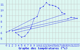 Courbe de tempratures pour Ebnat-Kappel
