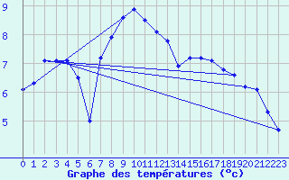 Courbe de tempratures pour Muehlhausen/Thuering