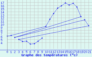 Courbe de tempratures pour Mende - Chabrits (48)