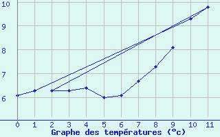 Courbe de tempratures pour Belmont - Champ du Feu (67)