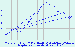 Courbe de tempratures pour Berne Liebefeld (Sw)