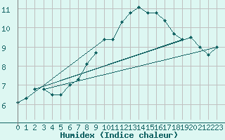 Courbe de l'humidex pour Berne Liebefeld (Sw)