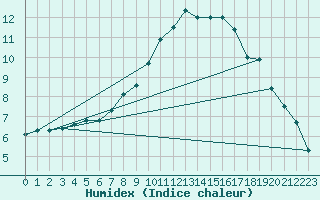 Courbe de l'humidex pour Weiden