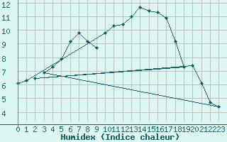 Courbe de l'humidex pour Poitiers (86)