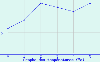 Courbe de tempratures pour Murat-sur-Vbre (81)