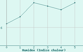 Courbe de l'humidex pour Murat-sur-Vbre (81)